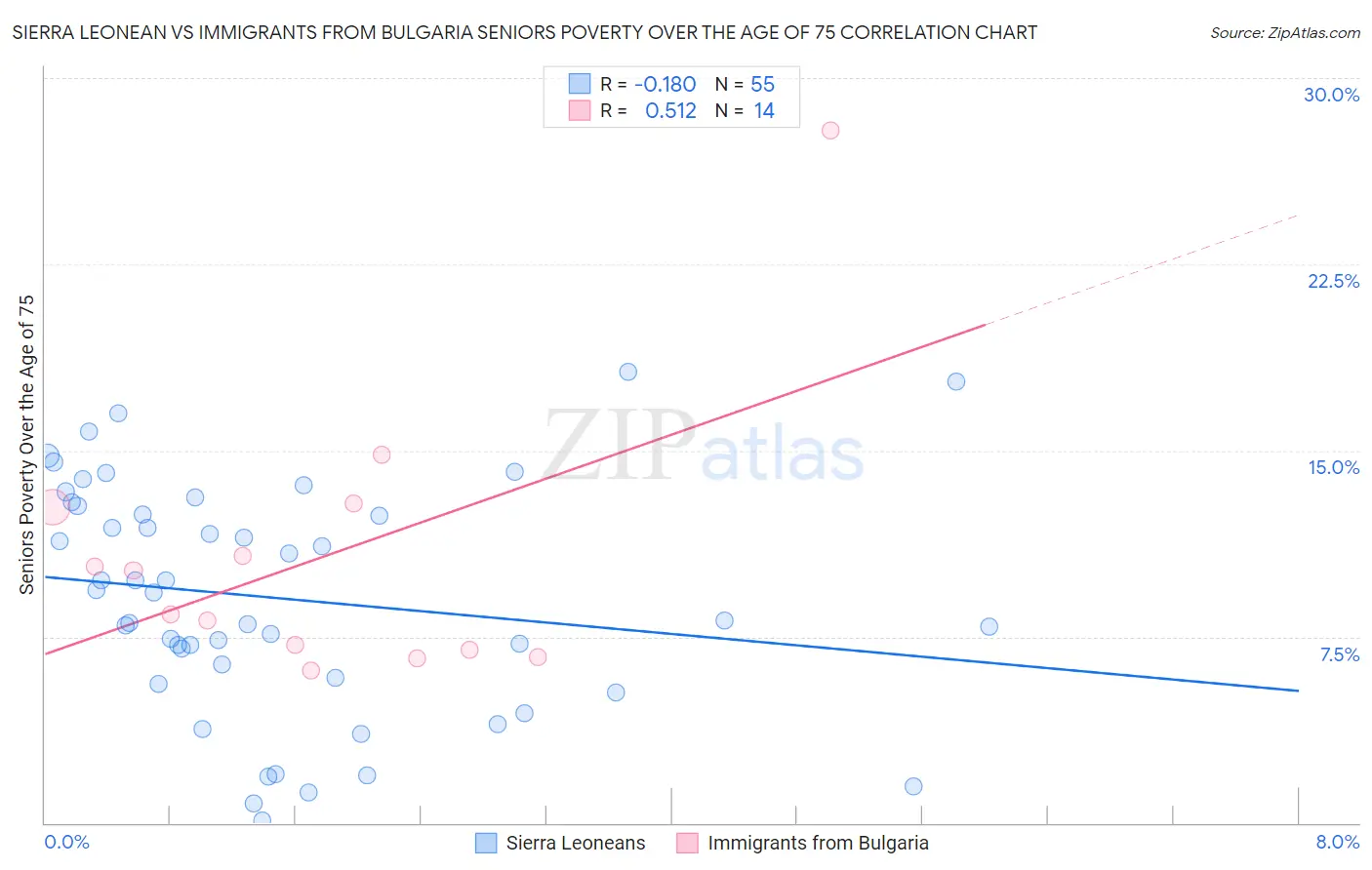 Sierra Leonean vs Immigrants from Bulgaria Seniors Poverty Over the Age of 75
