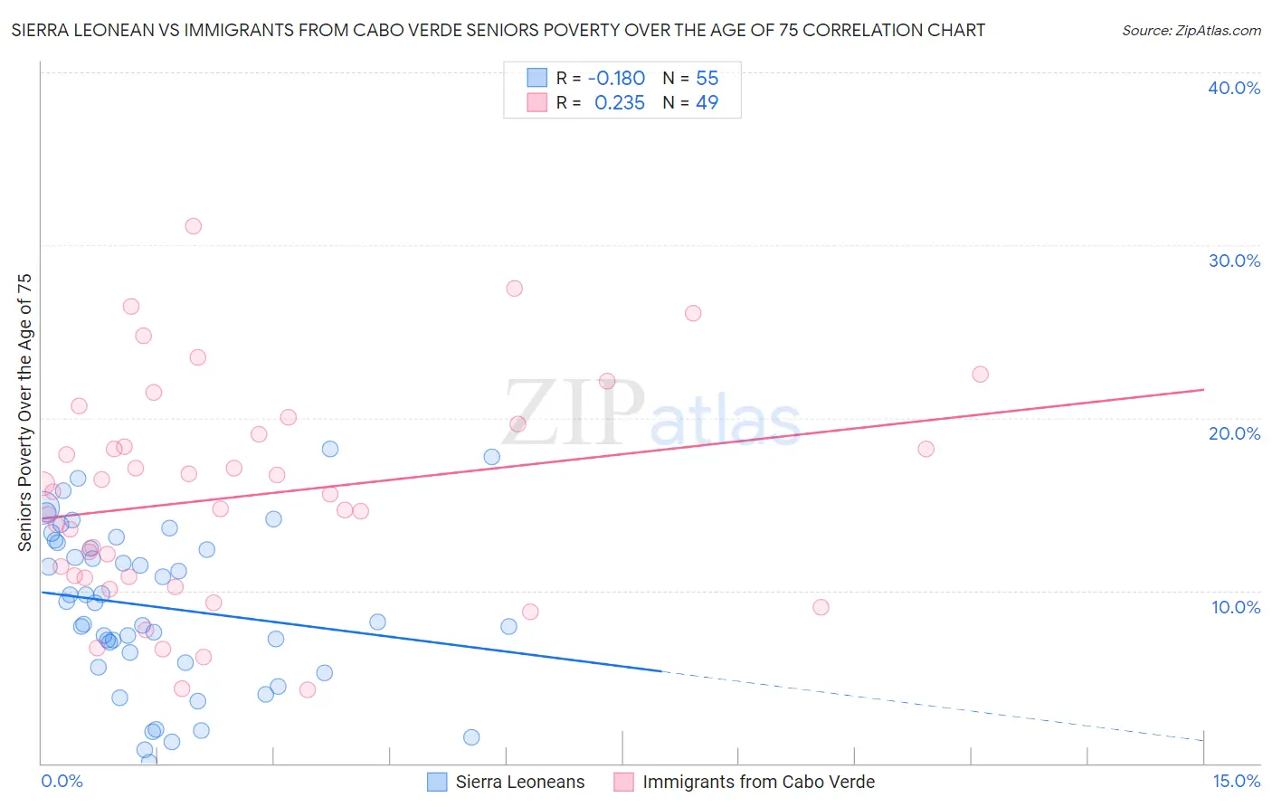 Sierra Leonean vs Immigrants from Cabo Verde Seniors Poverty Over the Age of 75