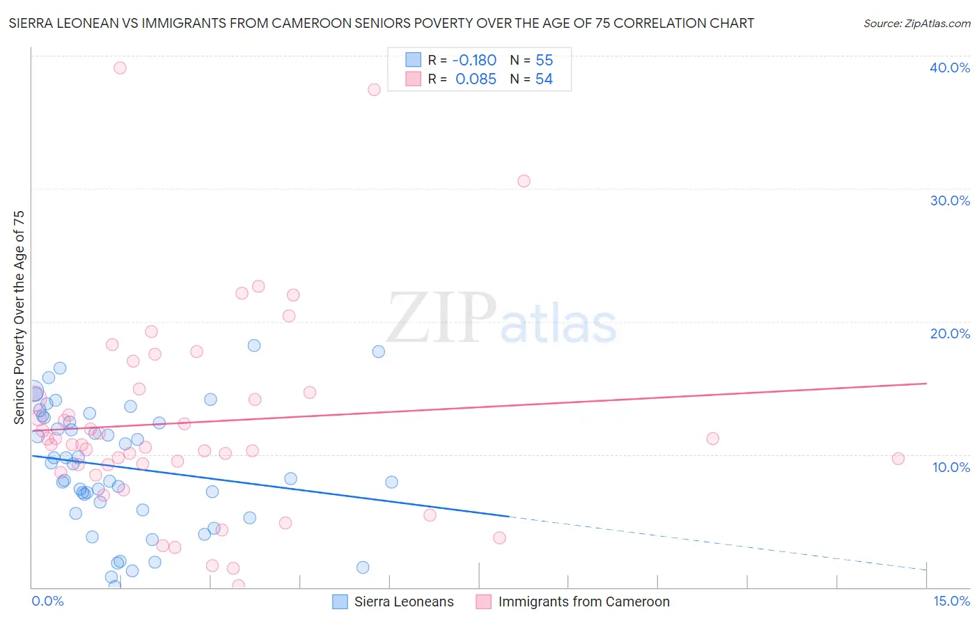 Sierra Leonean vs Immigrants from Cameroon Seniors Poverty Over the Age of 75