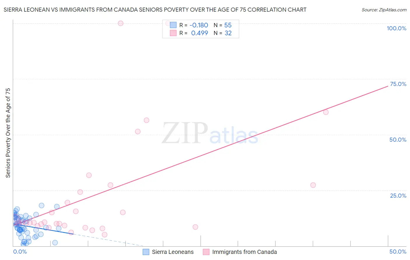 Sierra Leonean vs Immigrants from Canada Seniors Poverty Over the Age of 75