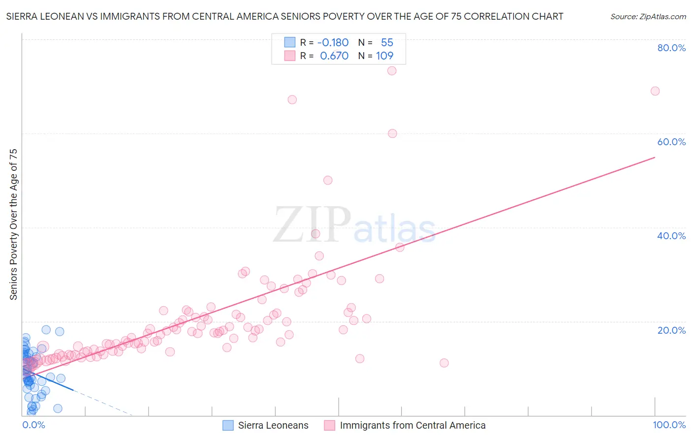 Sierra Leonean vs Immigrants from Central America Seniors Poverty Over the Age of 75