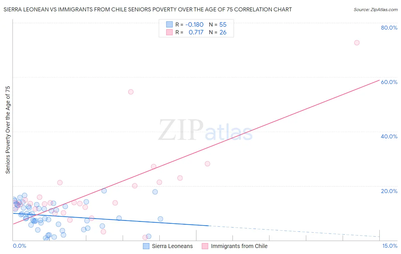 Sierra Leonean vs Immigrants from Chile Seniors Poverty Over the Age of 75