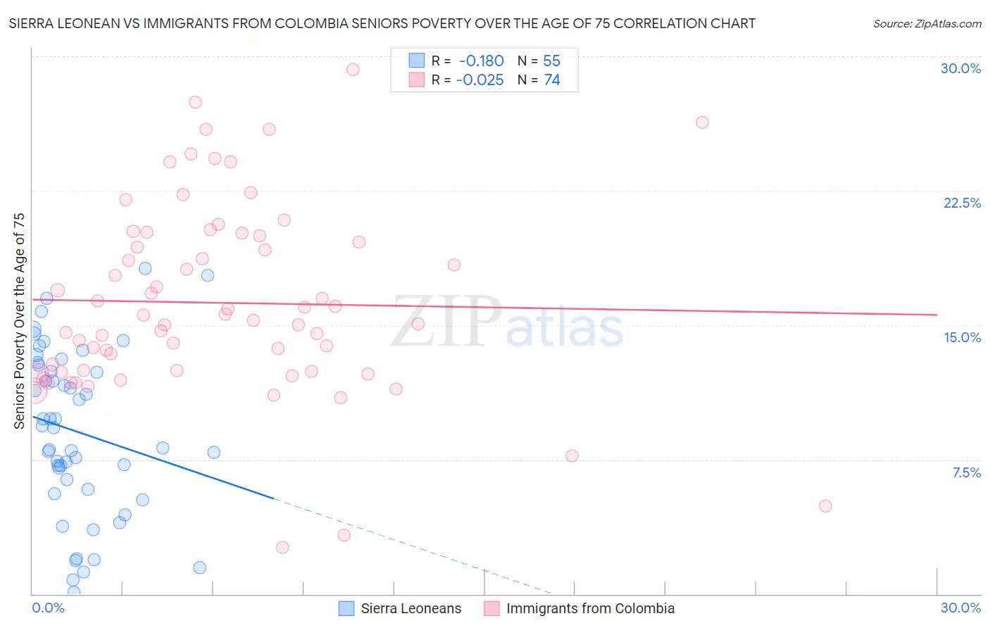 Sierra Leonean vs Immigrants from Colombia Seniors Poverty Over the Age of 75