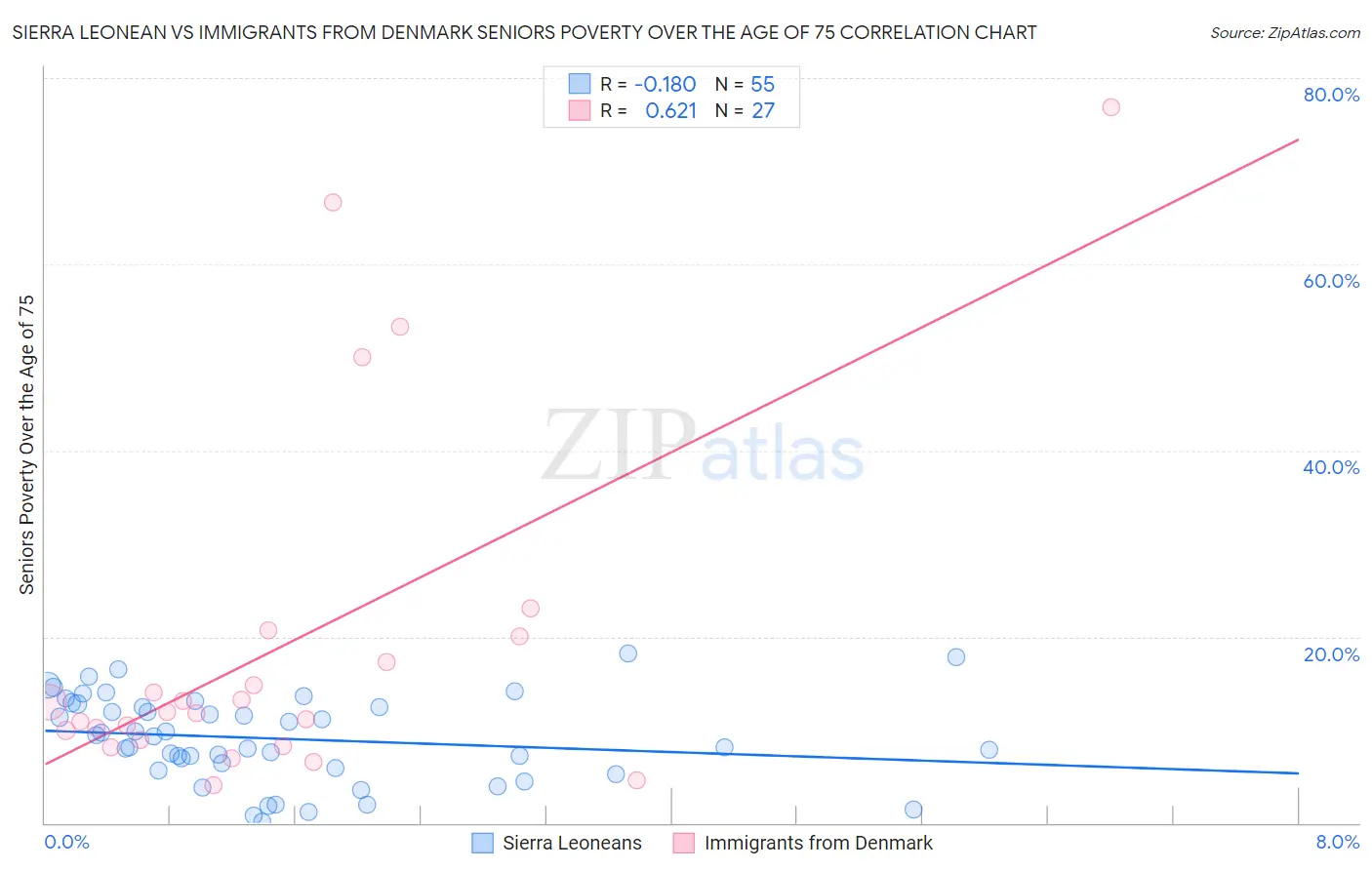 Sierra Leonean vs Immigrants from Denmark Seniors Poverty Over the Age of 75