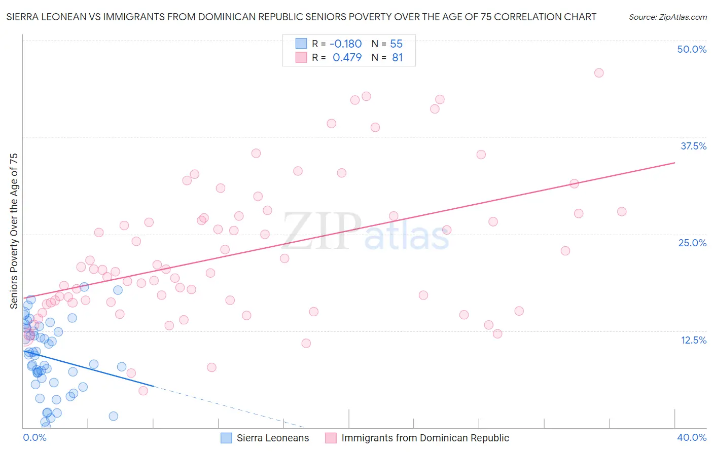 Sierra Leonean vs Immigrants from Dominican Republic Seniors Poverty Over the Age of 75