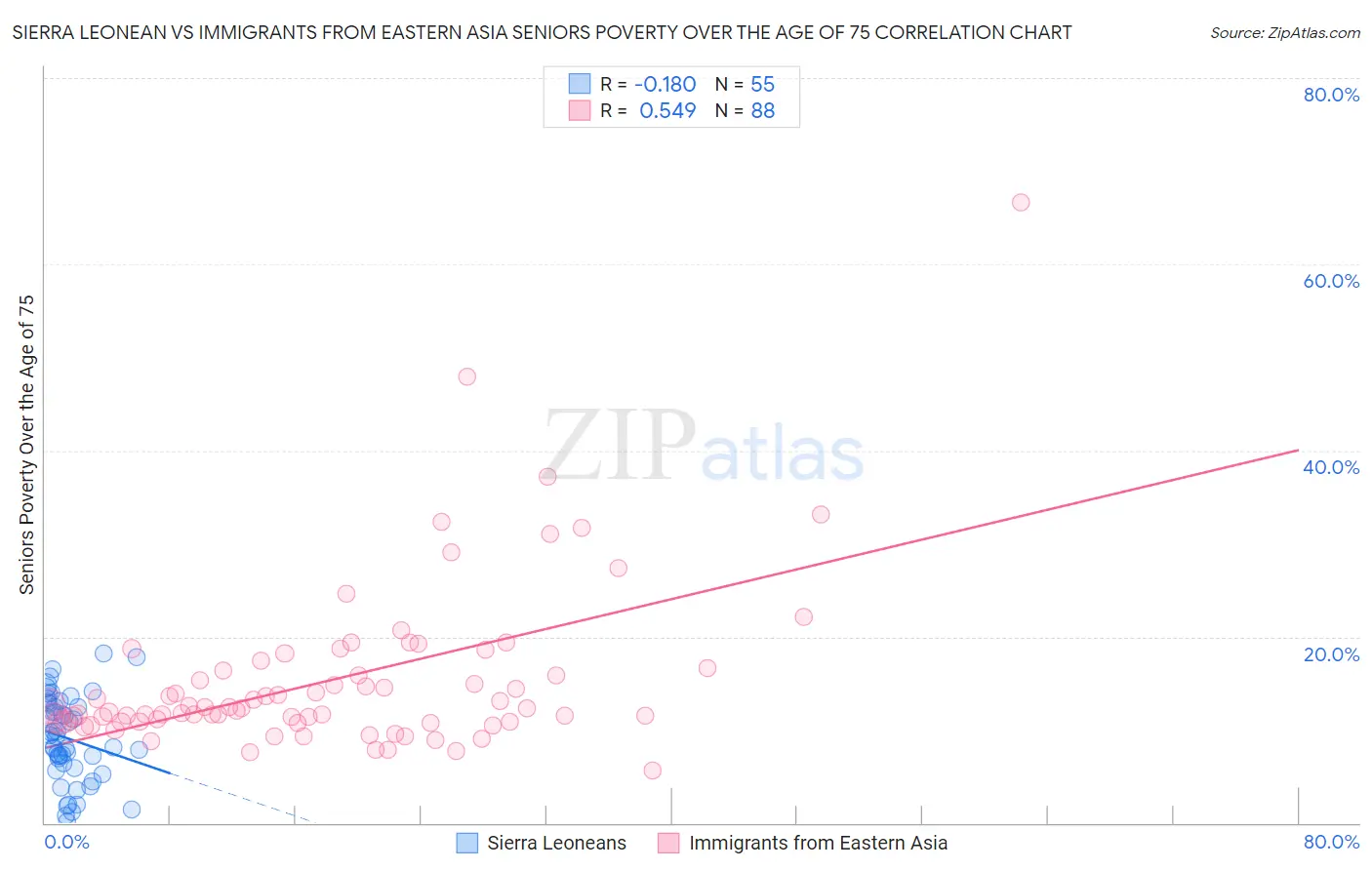 Sierra Leonean vs Immigrants from Eastern Asia Seniors Poverty Over the Age of 75