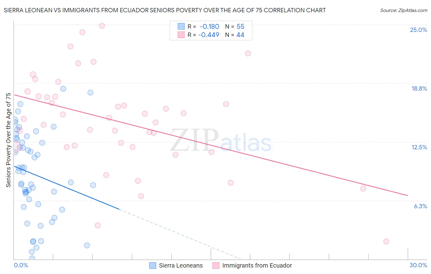 Sierra Leonean vs Immigrants from Ecuador Seniors Poverty Over the Age of 75