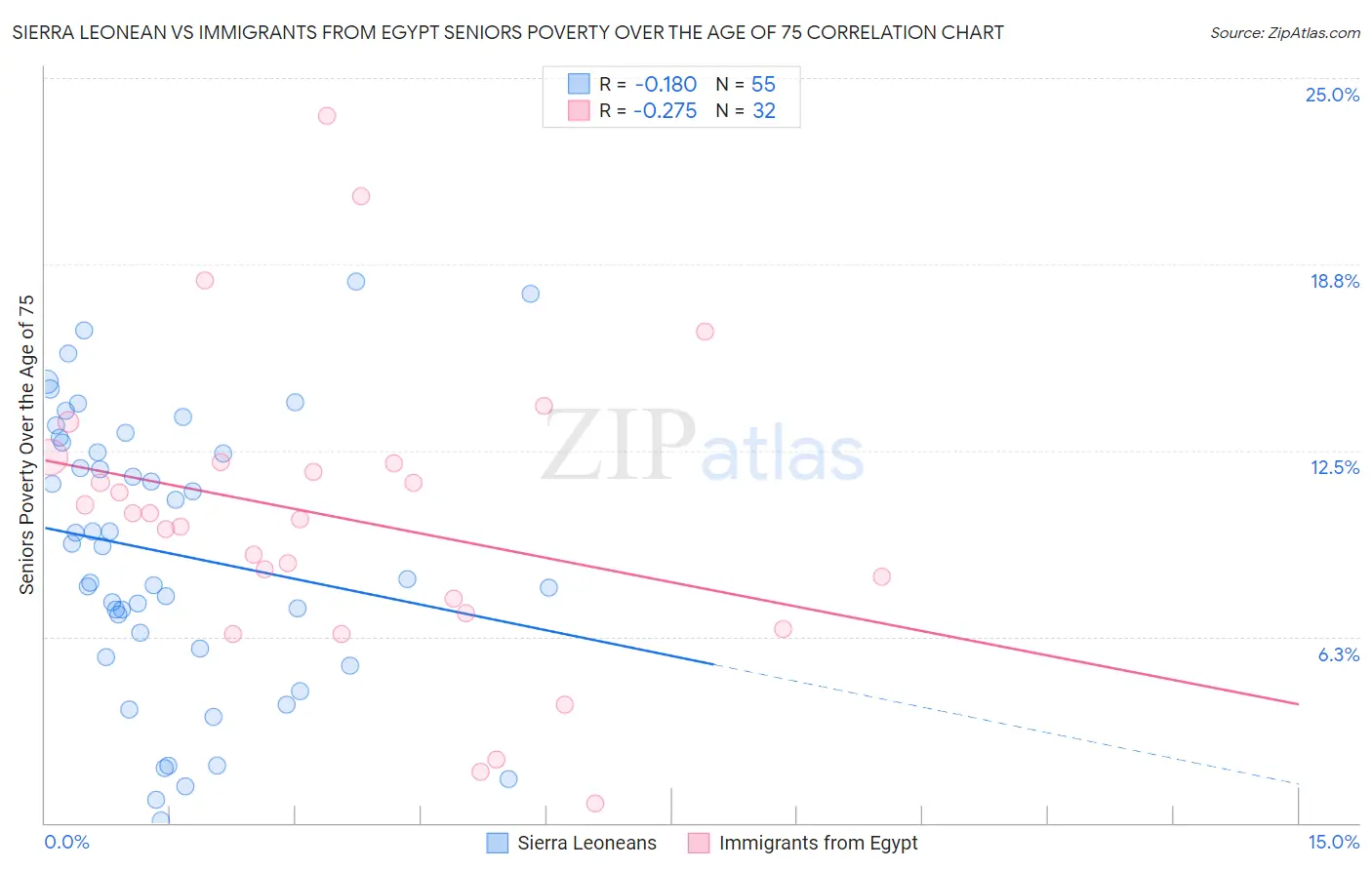 Sierra Leonean vs Immigrants from Egypt Seniors Poverty Over the Age of 75