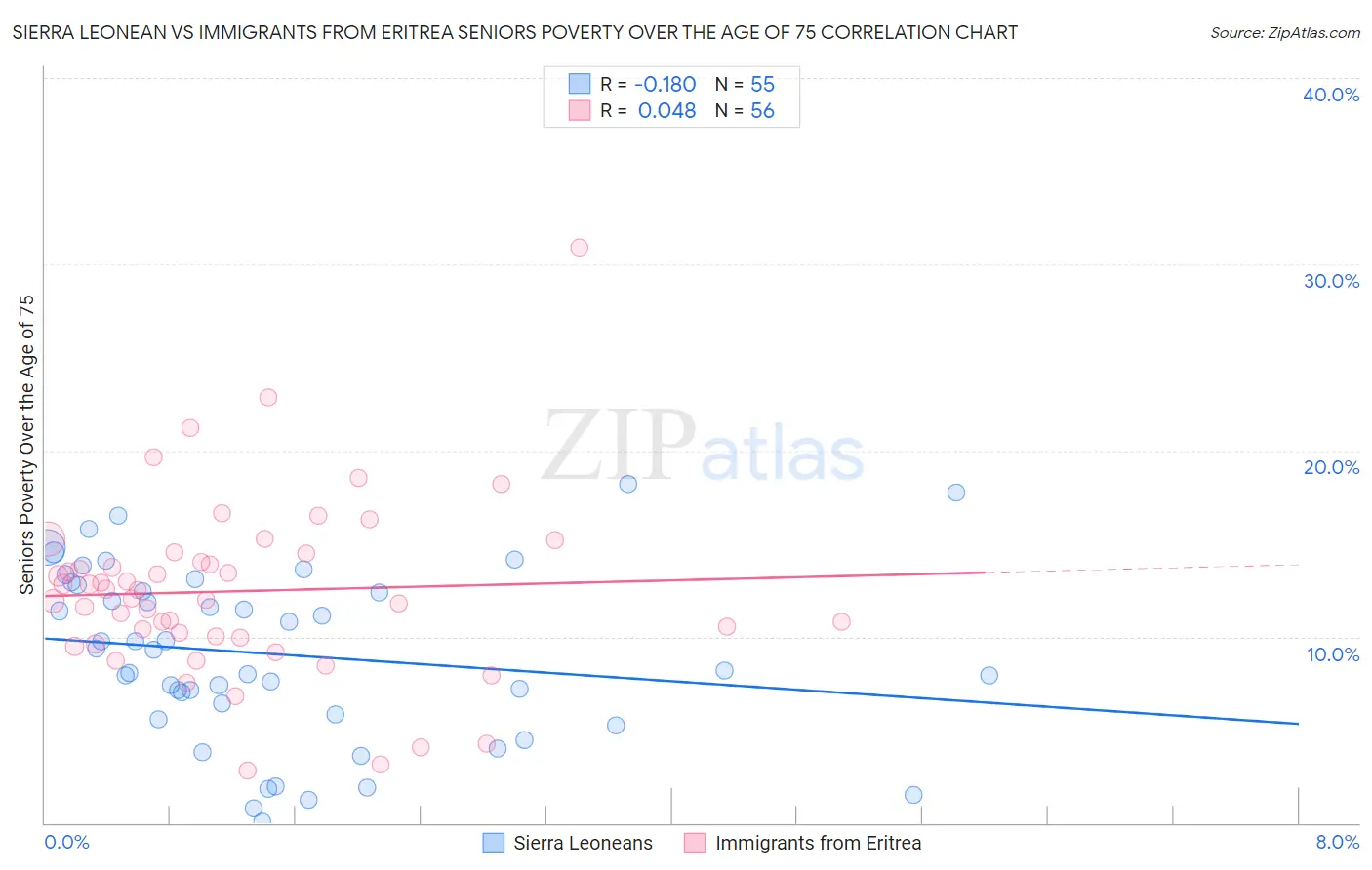 Sierra Leonean vs Immigrants from Eritrea Seniors Poverty Over the Age of 75
