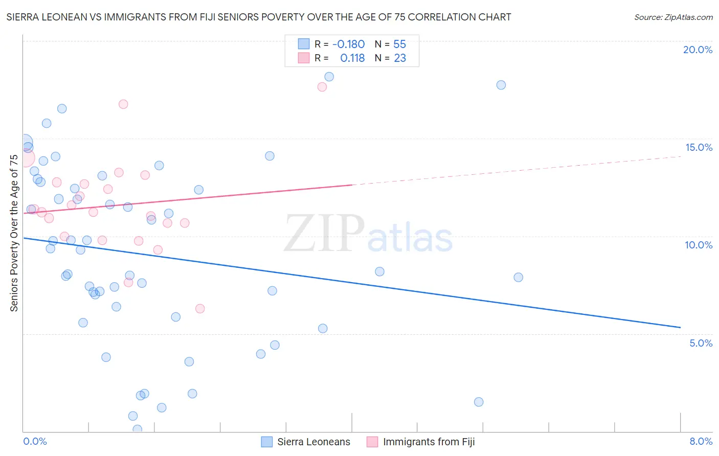 Sierra Leonean vs Immigrants from Fiji Seniors Poverty Over the Age of 75
