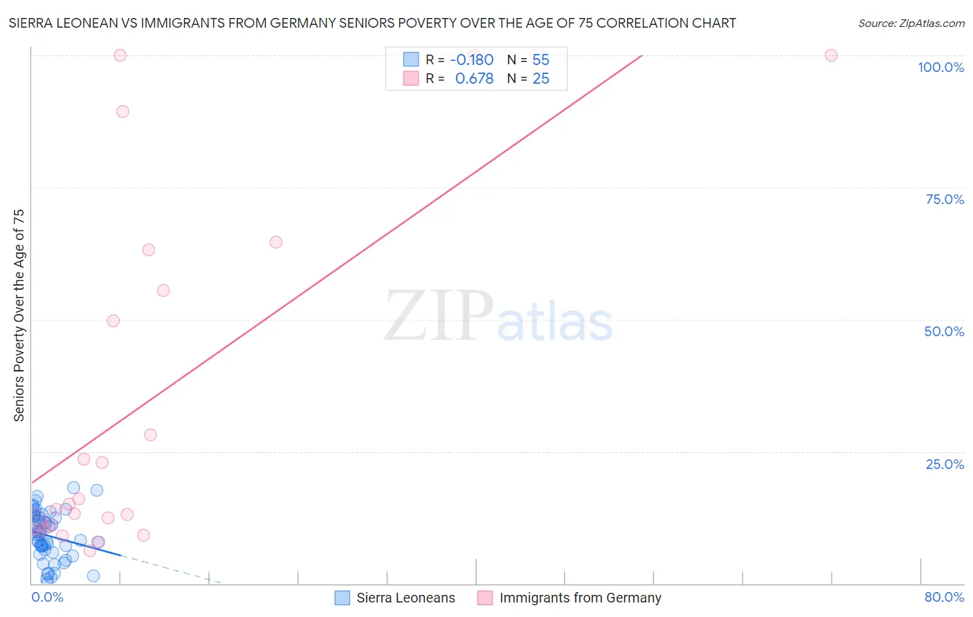 Sierra Leonean vs Immigrants from Germany Seniors Poverty Over the Age of 75