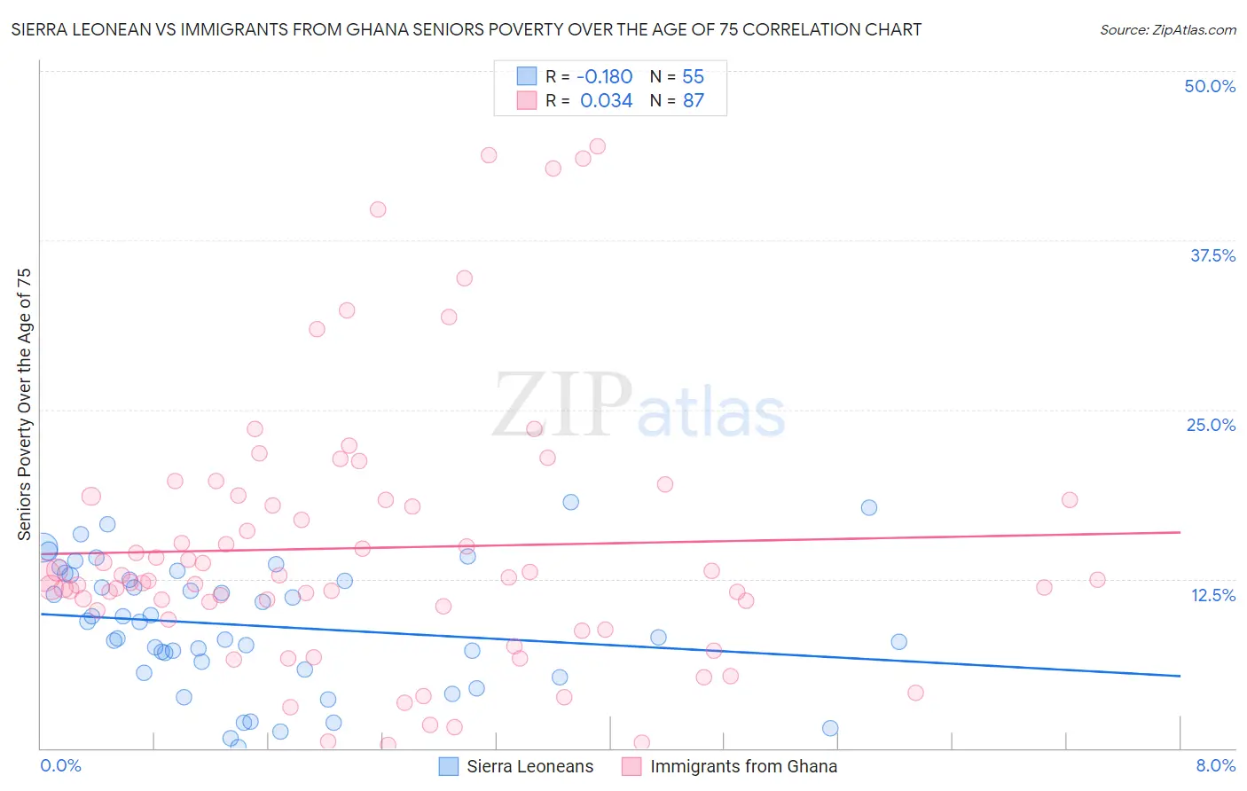 Sierra Leonean vs Immigrants from Ghana Seniors Poverty Over the Age of 75