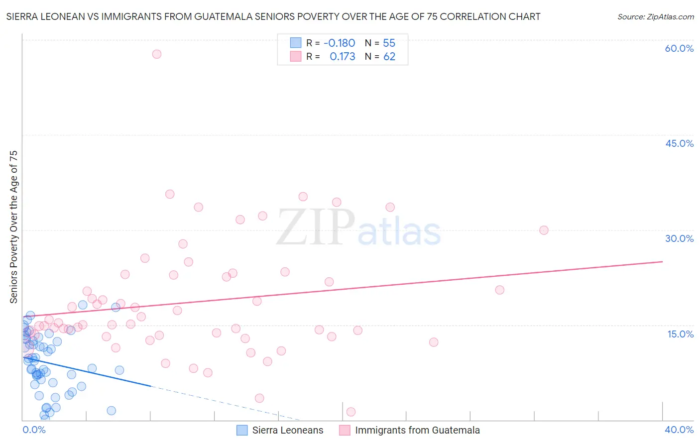 Sierra Leonean vs Immigrants from Guatemala Seniors Poverty Over the Age of 75
