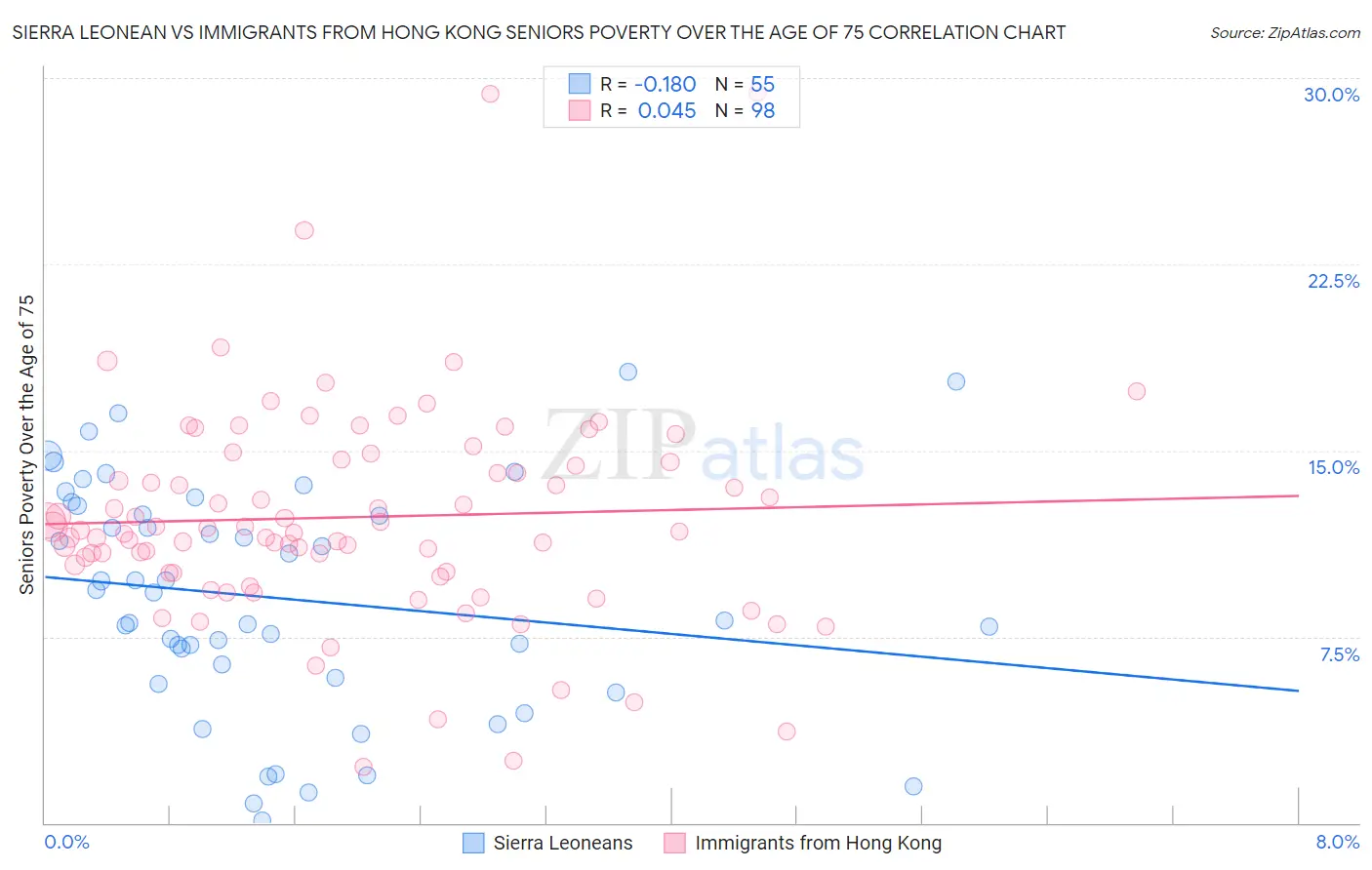 Sierra Leonean vs Immigrants from Hong Kong Seniors Poverty Over the Age of 75