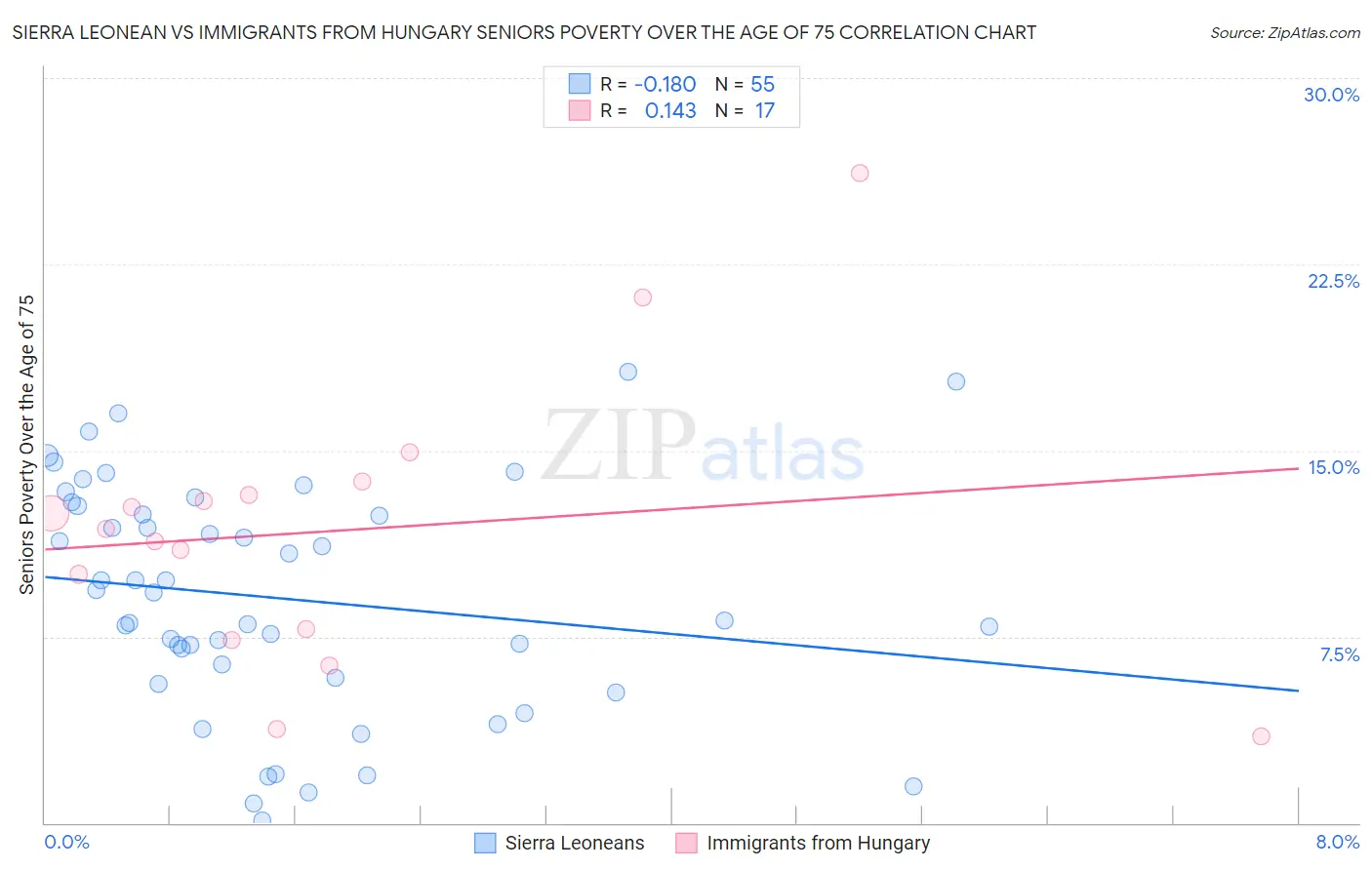 Sierra Leonean vs Immigrants from Hungary Seniors Poverty Over the Age of 75