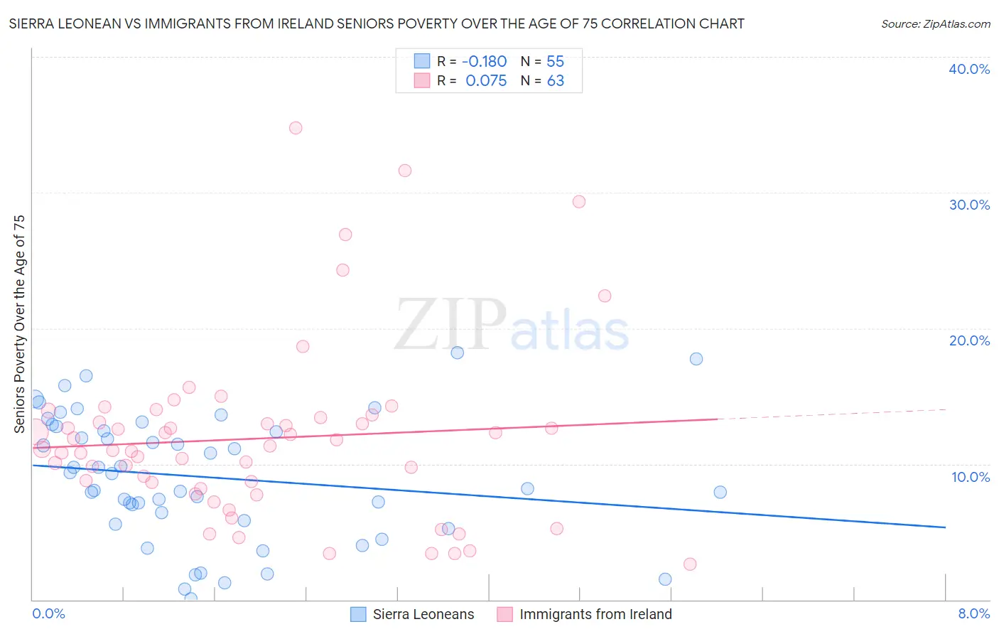 Sierra Leonean vs Immigrants from Ireland Seniors Poverty Over the Age of 75