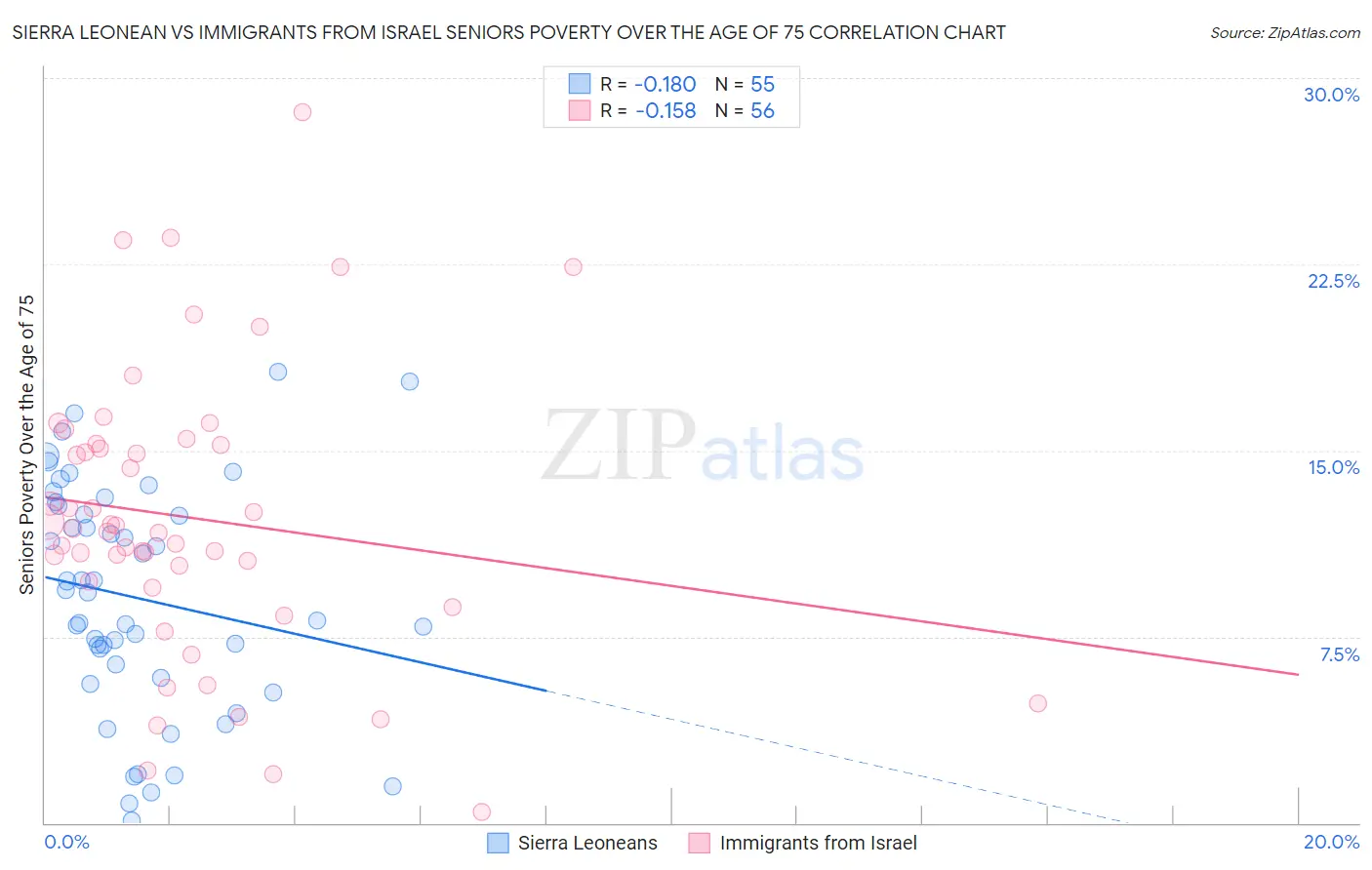 Sierra Leonean vs Immigrants from Israel Seniors Poverty Over the Age of 75