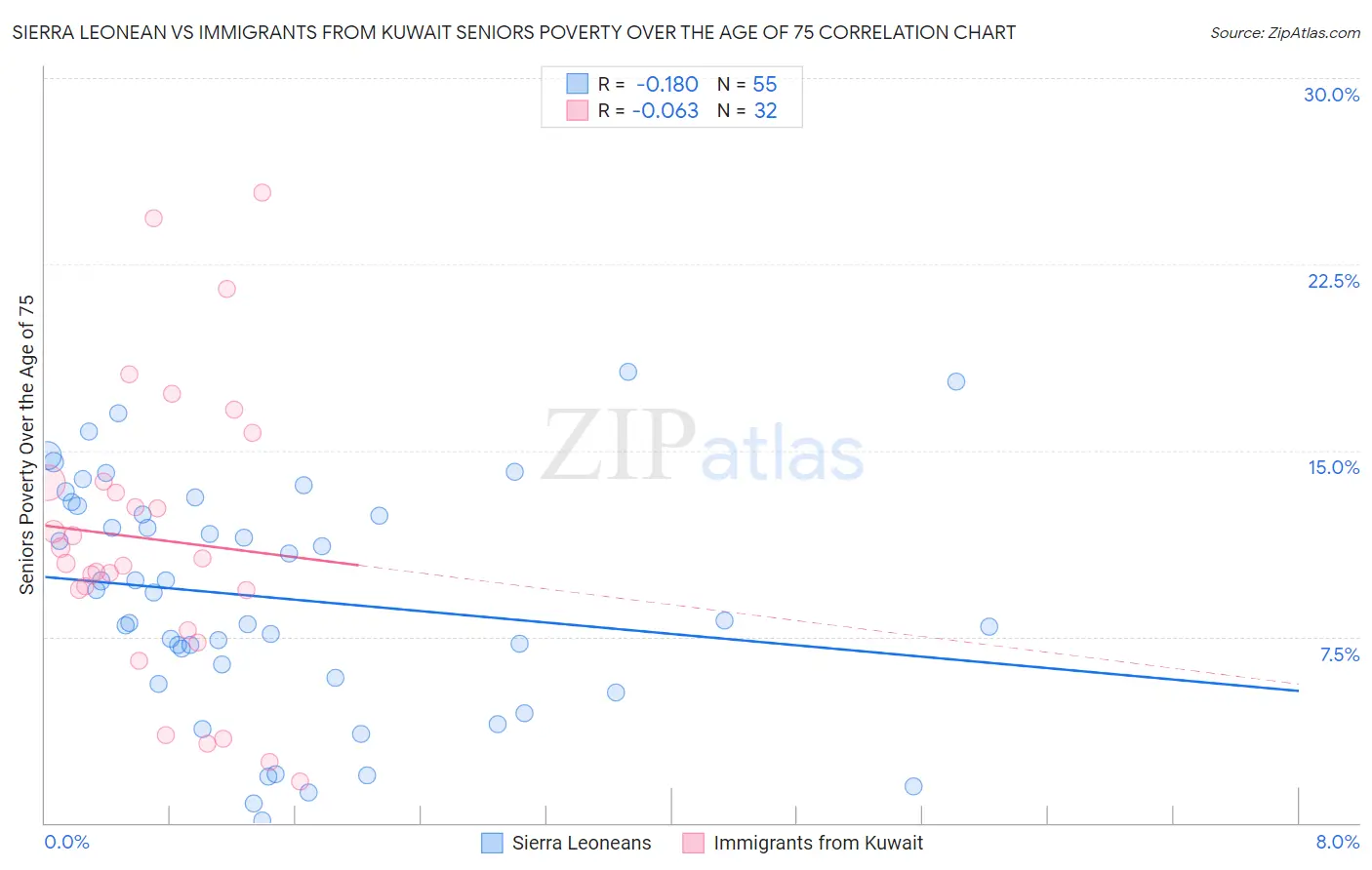 Sierra Leonean vs Immigrants from Kuwait Seniors Poverty Over the Age of 75