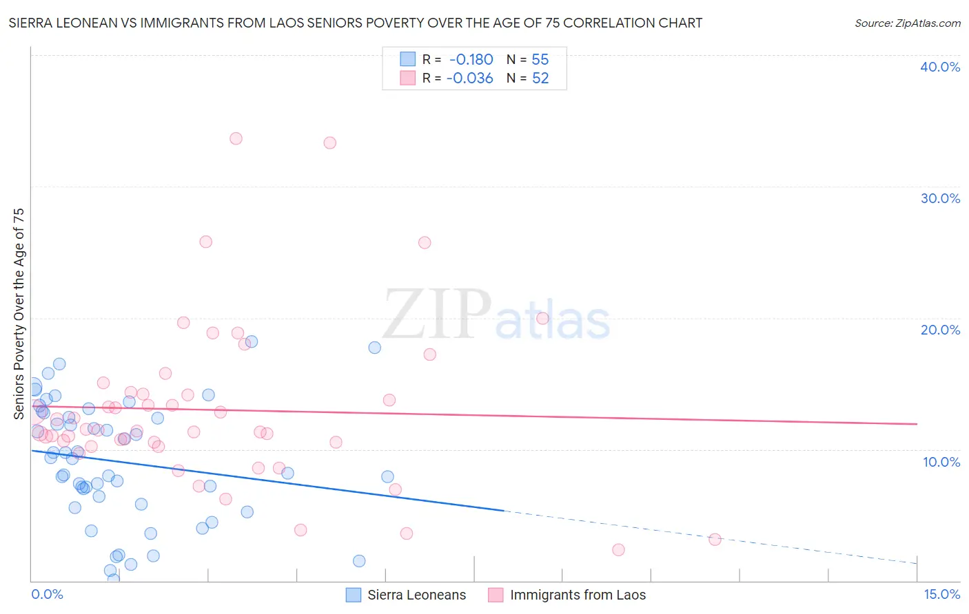 Sierra Leonean vs Immigrants from Laos Seniors Poverty Over the Age of 75