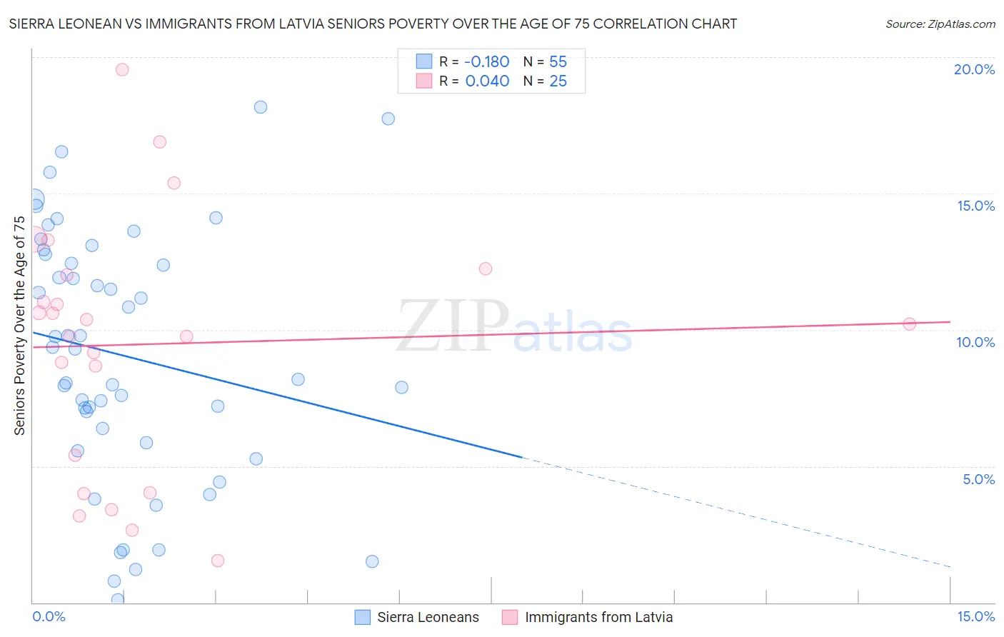 Sierra Leonean vs Immigrants from Latvia Seniors Poverty Over the Age of 75