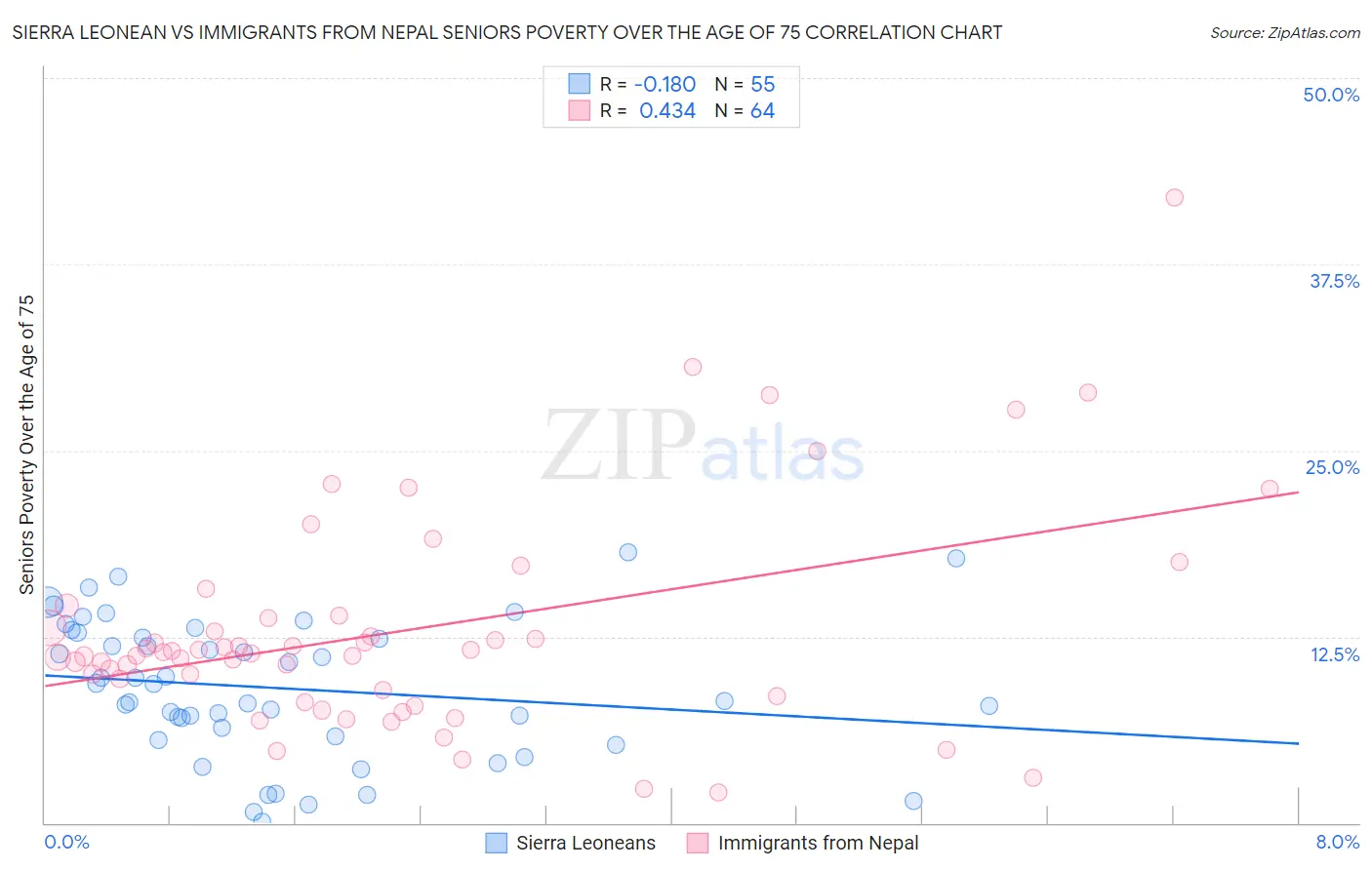 Sierra Leonean vs Immigrants from Nepal Seniors Poverty Over the Age of 75