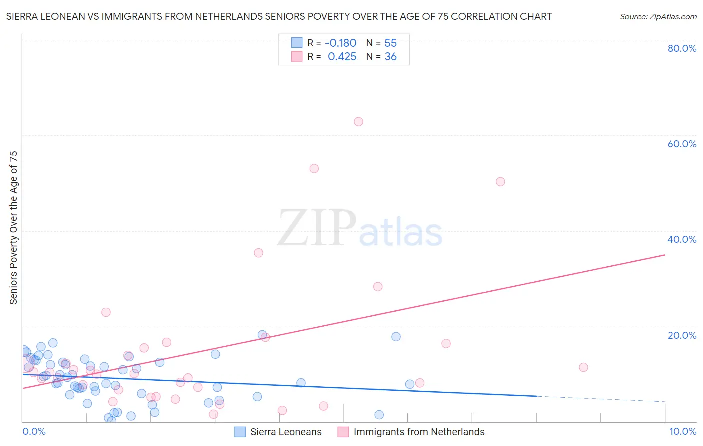 Sierra Leonean vs Immigrants from Netherlands Seniors Poverty Over the Age of 75