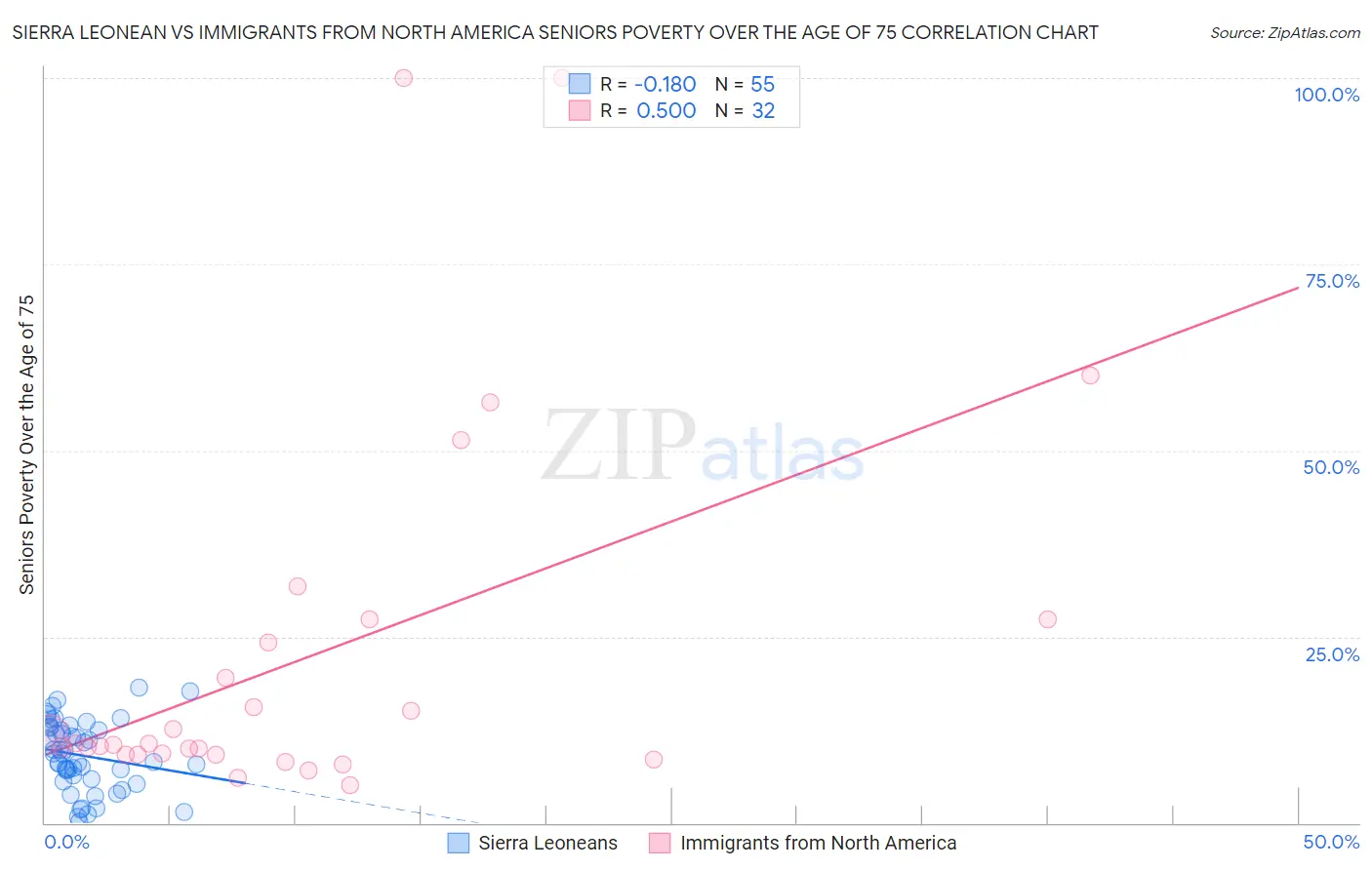 Sierra Leonean vs Immigrants from North America Seniors Poverty Over the Age of 75