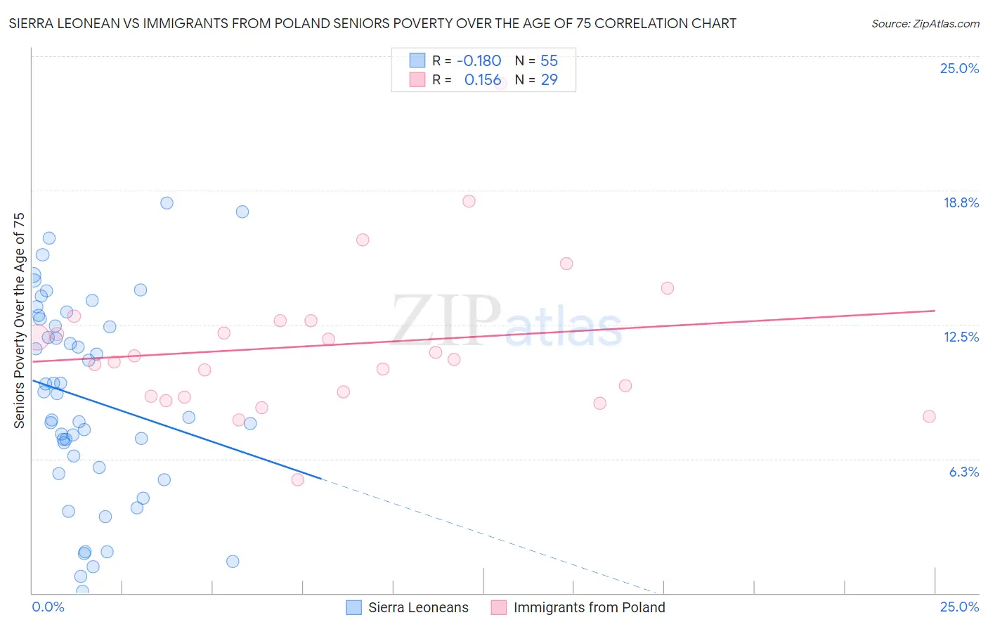 Sierra Leonean vs Immigrants from Poland Seniors Poverty Over the Age of 75