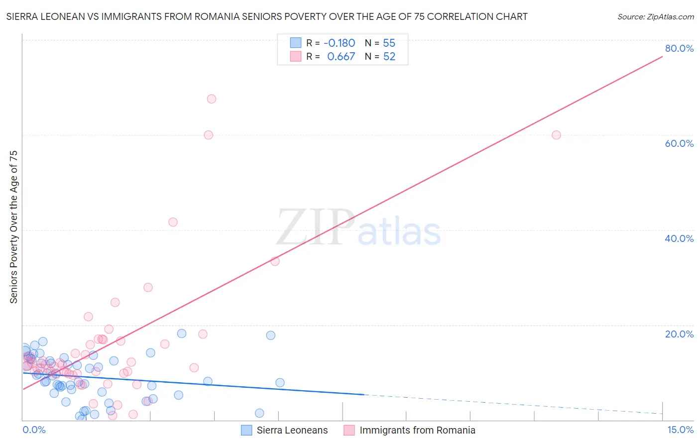 Sierra Leonean vs Immigrants from Romania Seniors Poverty Over the Age of 75