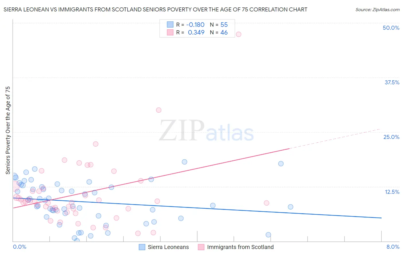 Sierra Leonean vs Immigrants from Scotland Seniors Poverty Over the Age of 75
