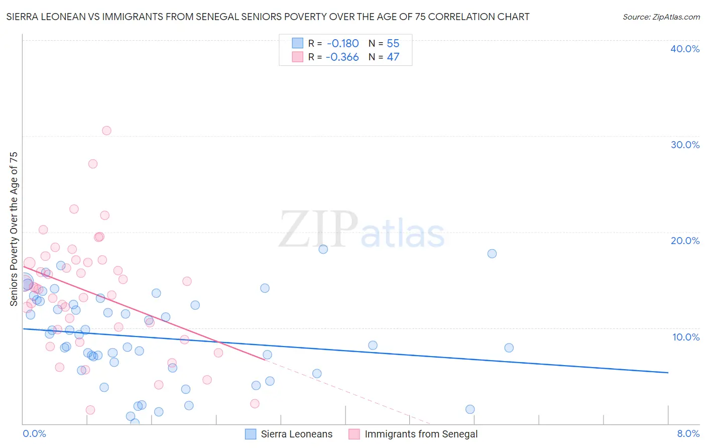 Sierra Leonean vs Immigrants from Senegal Seniors Poverty Over the Age of 75
