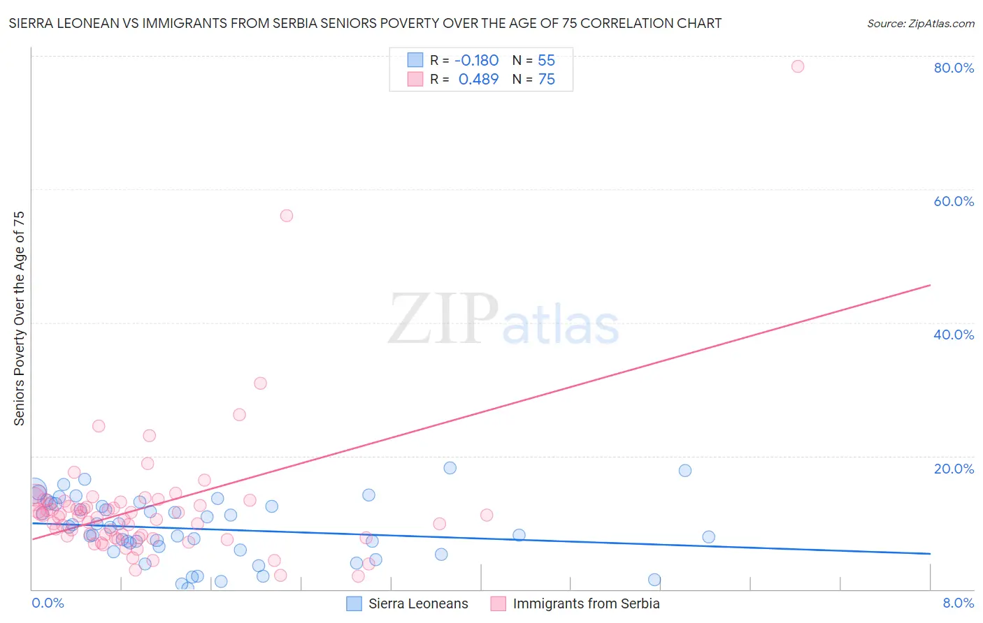 Sierra Leonean vs Immigrants from Serbia Seniors Poverty Over the Age of 75