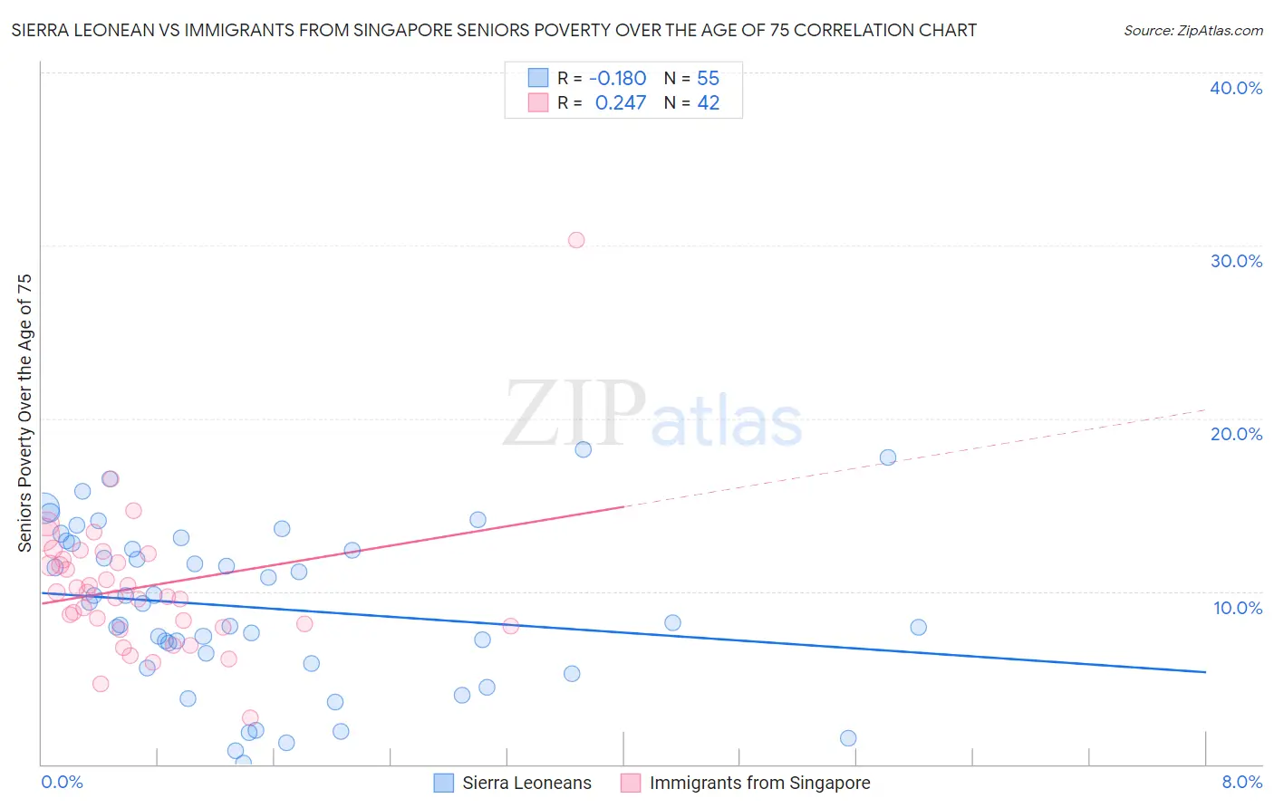 Sierra Leonean vs Immigrants from Singapore Seniors Poverty Over the Age of 75