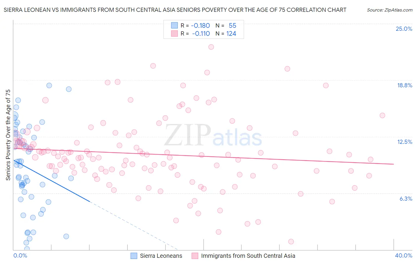 Sierra Leonean vs Immigrants from South Central Asia Seniors Poverty Over the Age of 75