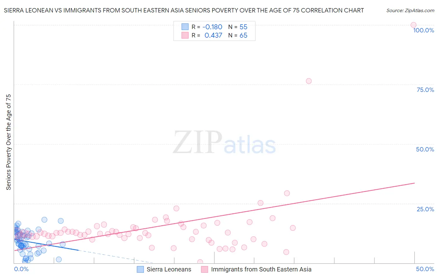 Sierra Leonean vs Immigrants from South Eastern Asia Seniors Poverty Over the Age of 75