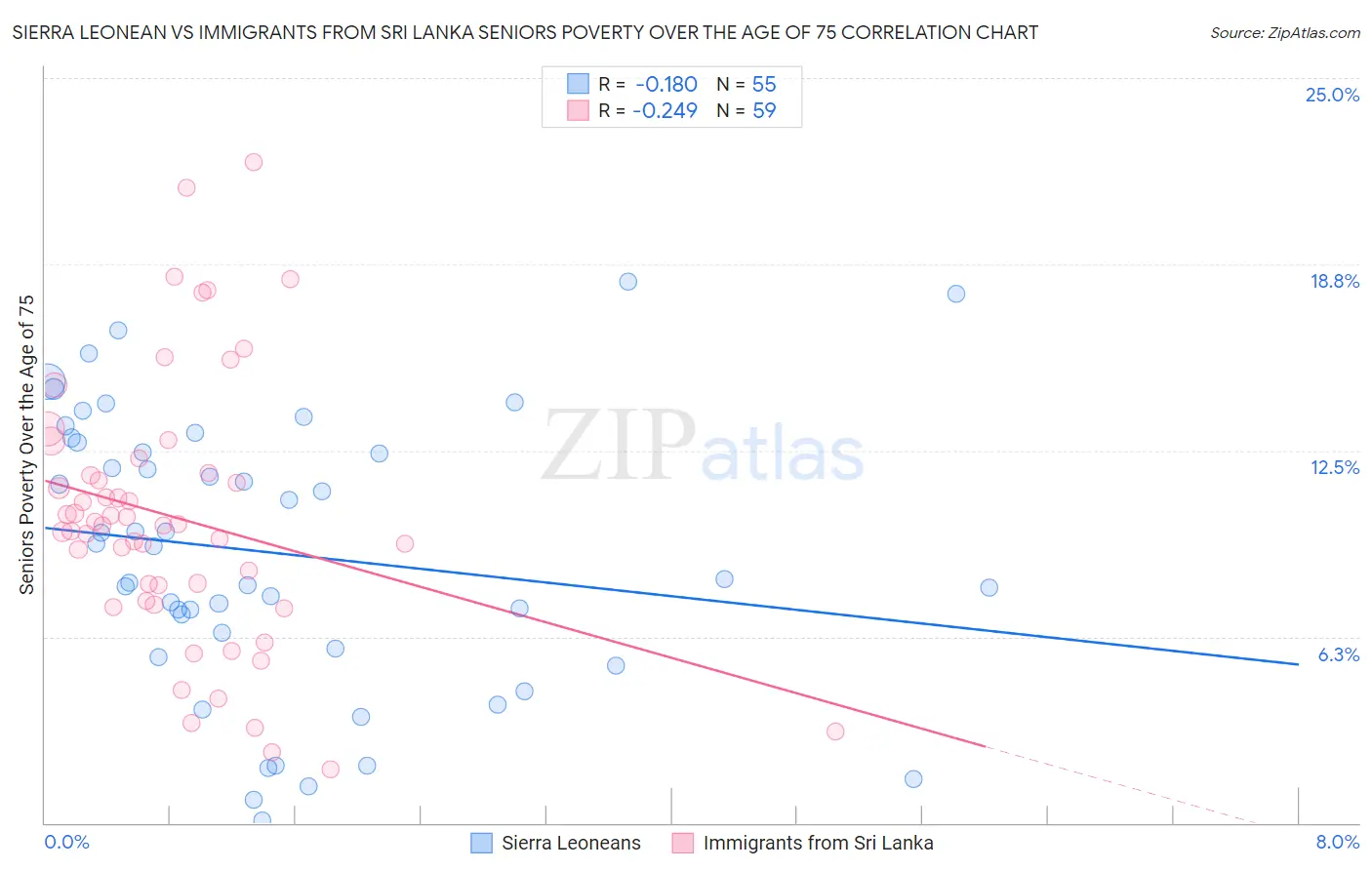 Sierra Leonean vs Immigrants from Sri Lanka Seniors Poverty Over the Age of 75