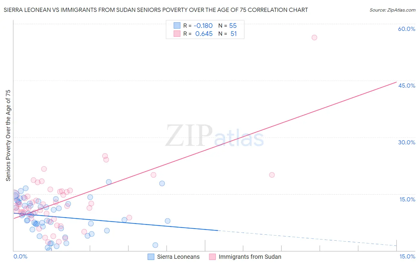 Sierra Leonean vs Immigrants from Sudan Seniors Poverty Over the Age of 75