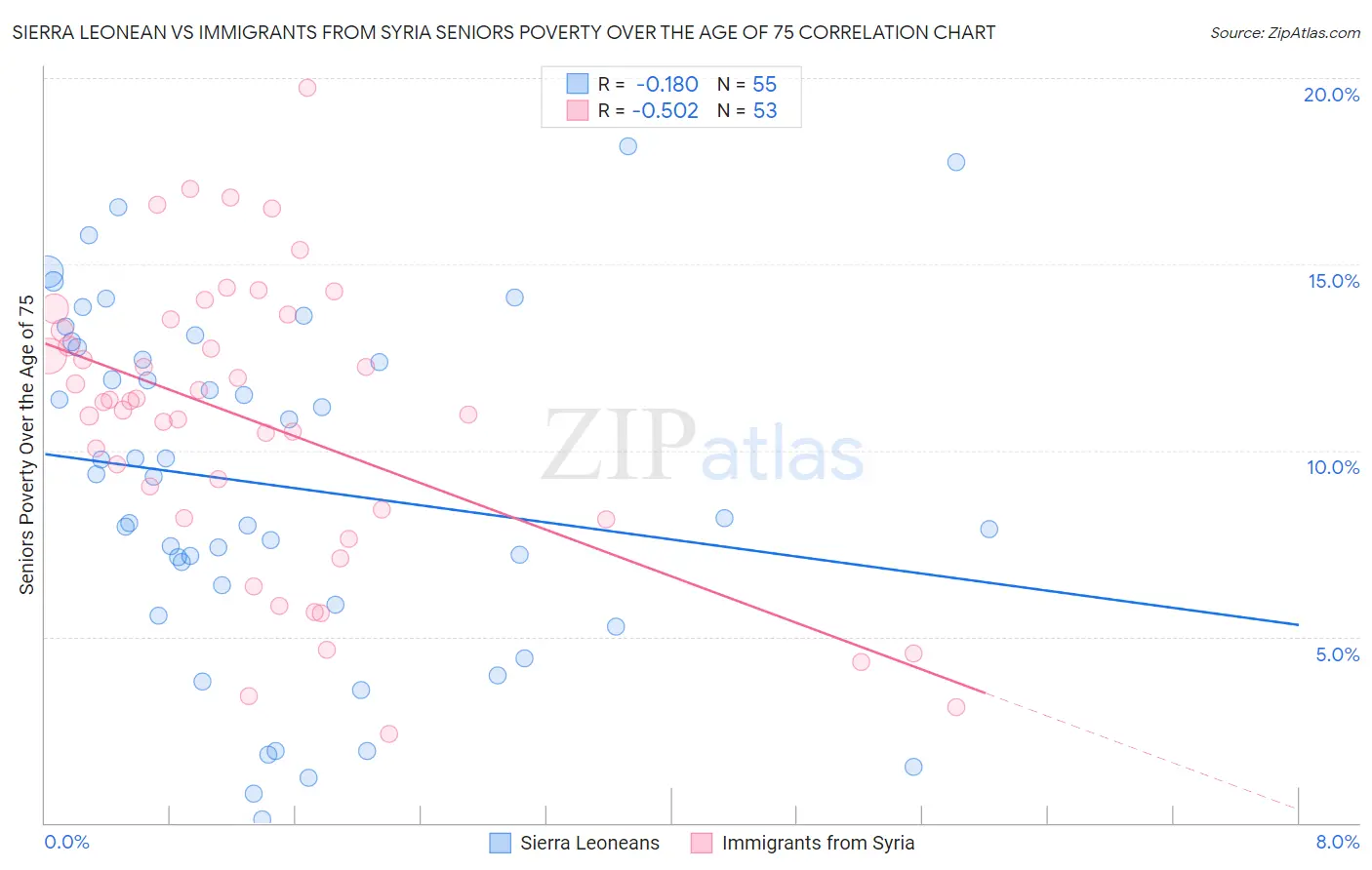 Sierra Leonean vs Immigrants from Syria Seniors Poverty Over the Age of 75