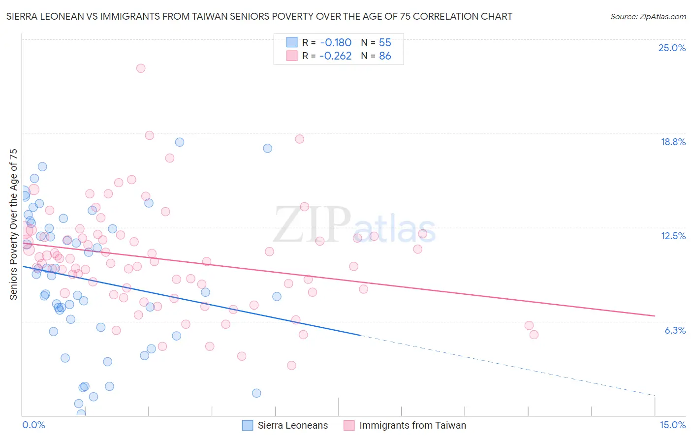 Sierra Leonean vs Immigrants from Taiwan Seniors Poverty Over the Age of 75