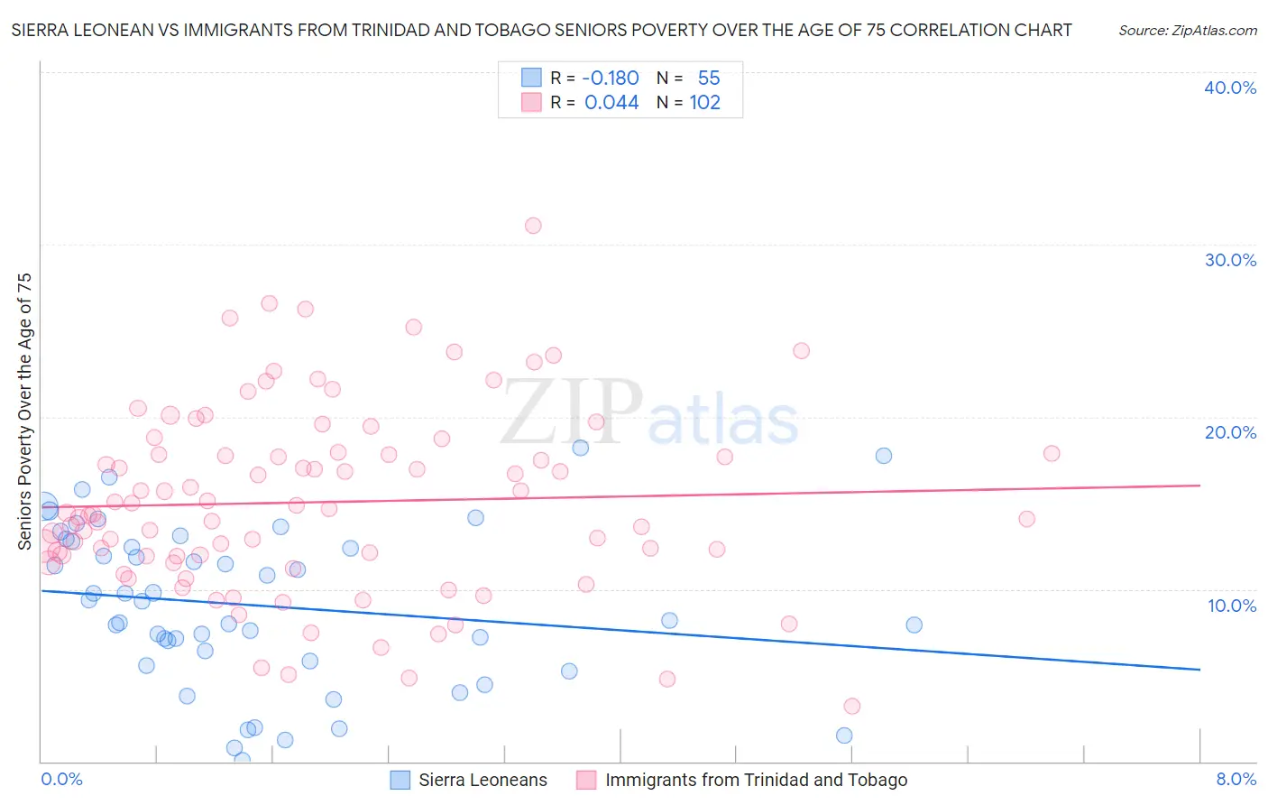 Sierra Leonean vs Immigrants from Trinidad and Tobago Seniors Poverty Over the Age of 75