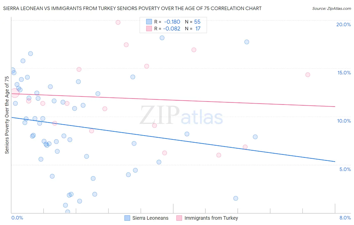 Sierra Leonean vs Immigrants from Turkey Seniors Poverty Over the Age of 75