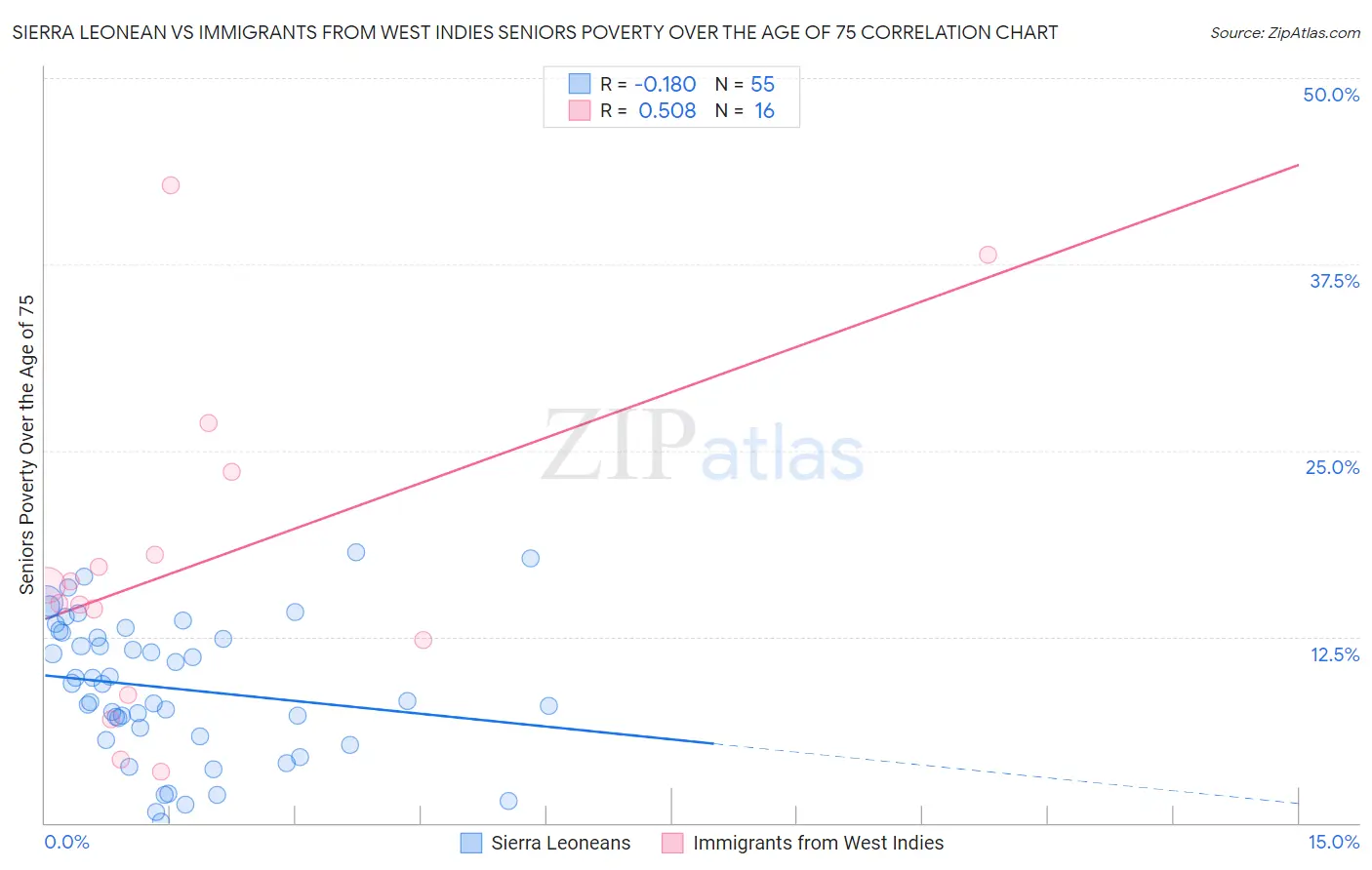 Sierra Leonean vs Immigrants from West Indies Seniors Poverty Over the Age of 75