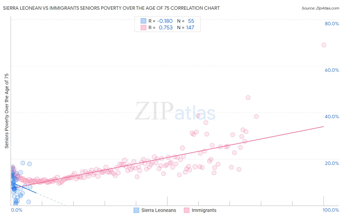 Sierra Leonean vs Immigrants Seniors Poverty Over the Age of 75