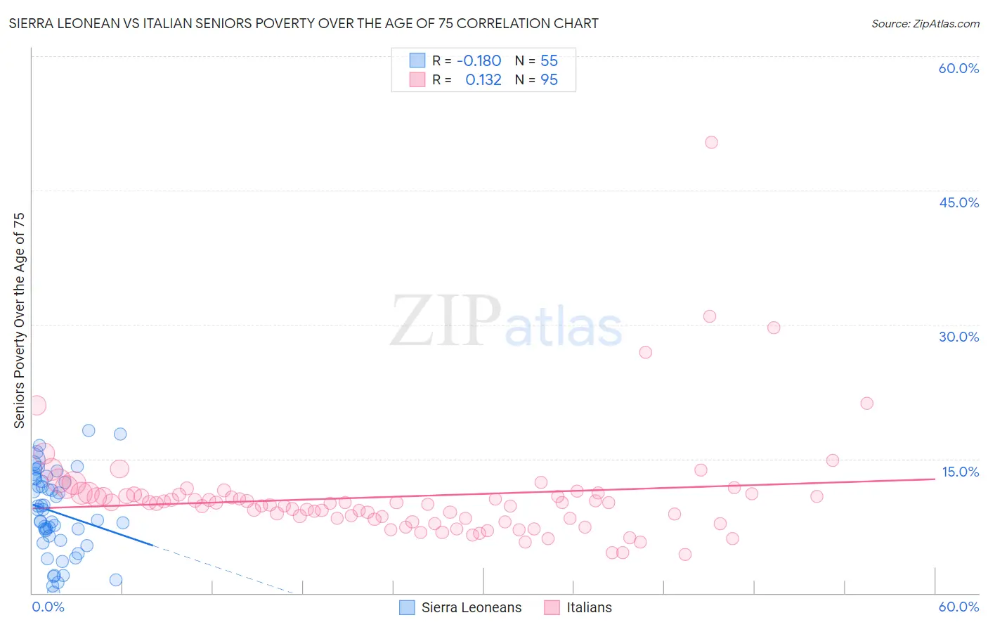 Sierra Leonean vs Italian Seniors Poverty Over the Age of 75