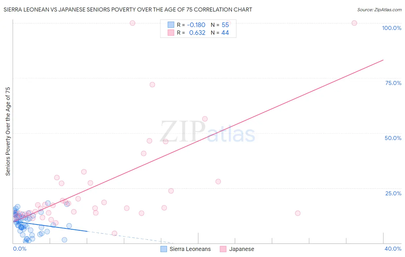Sierra Leonean vs Japanese Seniors Poverty Over the Age of 75