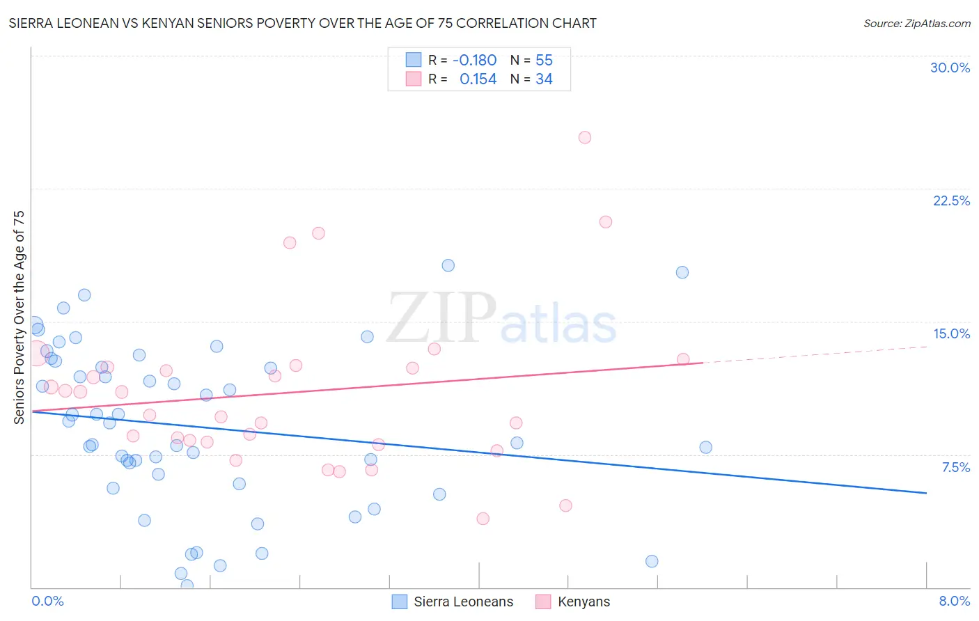 Sierra Leonean vs Kenyan Seniors Poverty Over the Age of 75