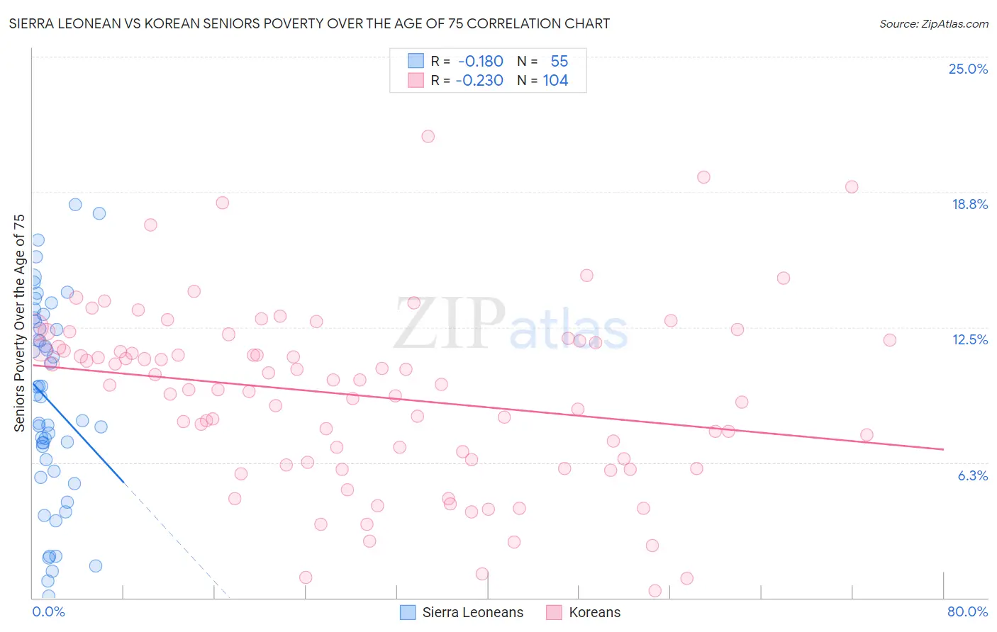 Sierra Leonean vs Korean Seniors Poverty Over the Age of 75
