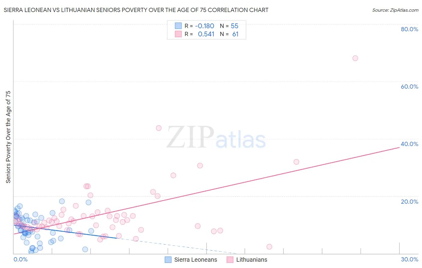 Sierra Leonean vs Lithuanian Seniors Poverty Over the Age of 75