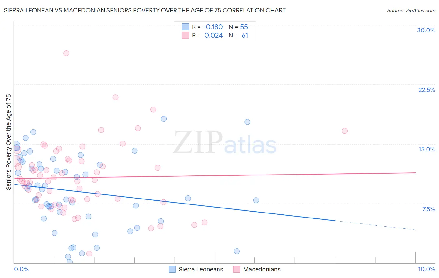 Sierra Leonean vs Macedonian Seniors Poverty Over the Age of 75