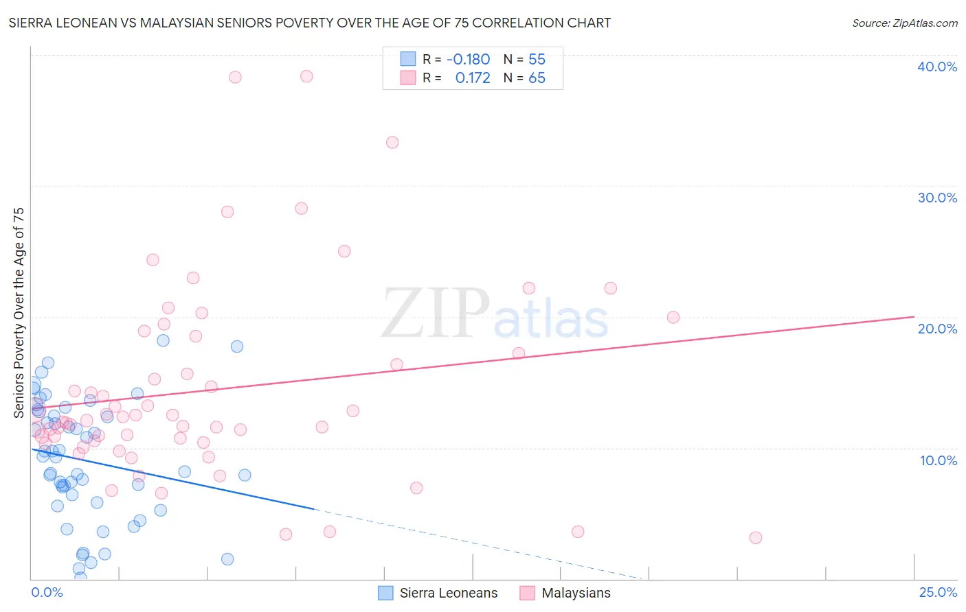 Sierra Leonean vs Malaysian Seniors Poverty Over the Age of 75